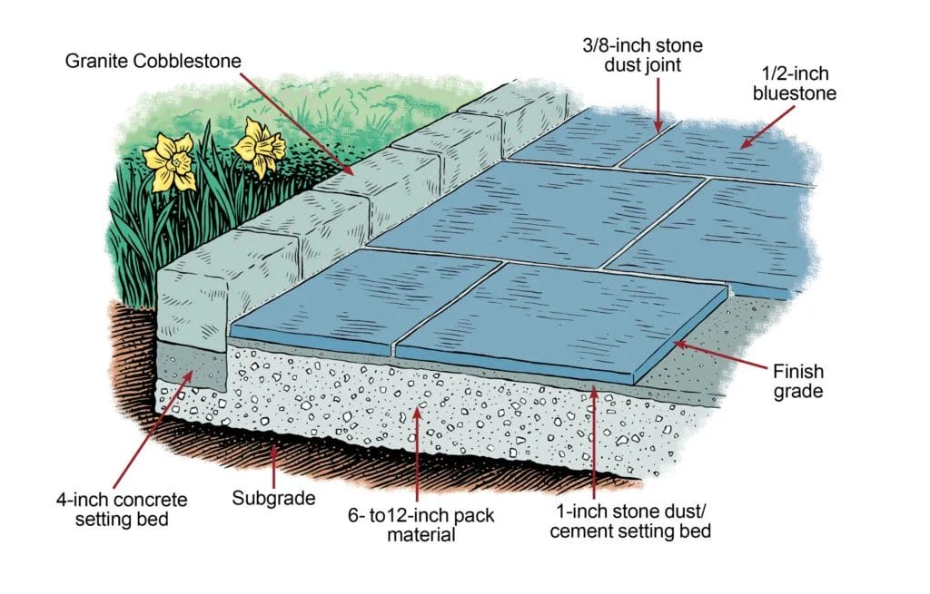 Top Stone Patterns for Patios with Smith Brothers Landscape Concepts